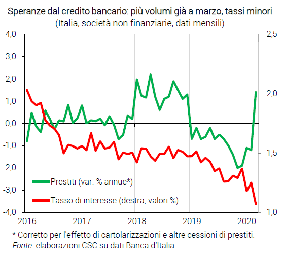 Grafico Speranze dal credito bancario: più volumi già a marzo, tassi minori - Congiuntura flash CSC maggio 2020
