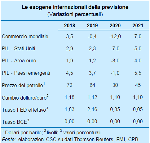 Tabella le esogene internazionali della previsione, variazioni percentuali - Congiuntura flash CSC maggio 2020