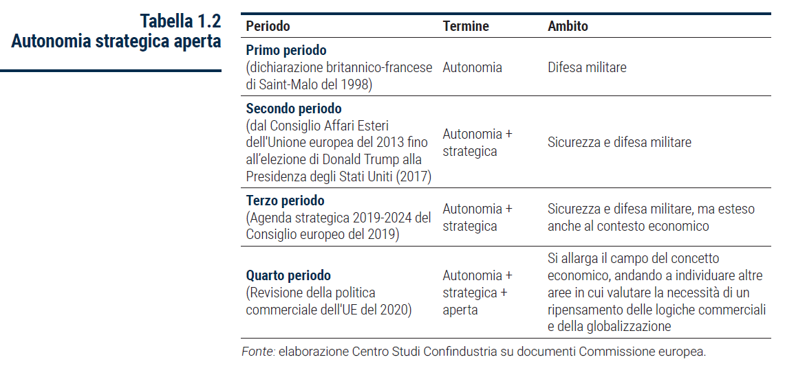 Tabella Autonomia strategica aperta - Rapporto Catene di fornitura 2023