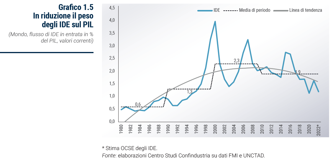 Grafico In riduzione il peso degli IDE sul PIL - Rapporto Catene di fornitura 2023