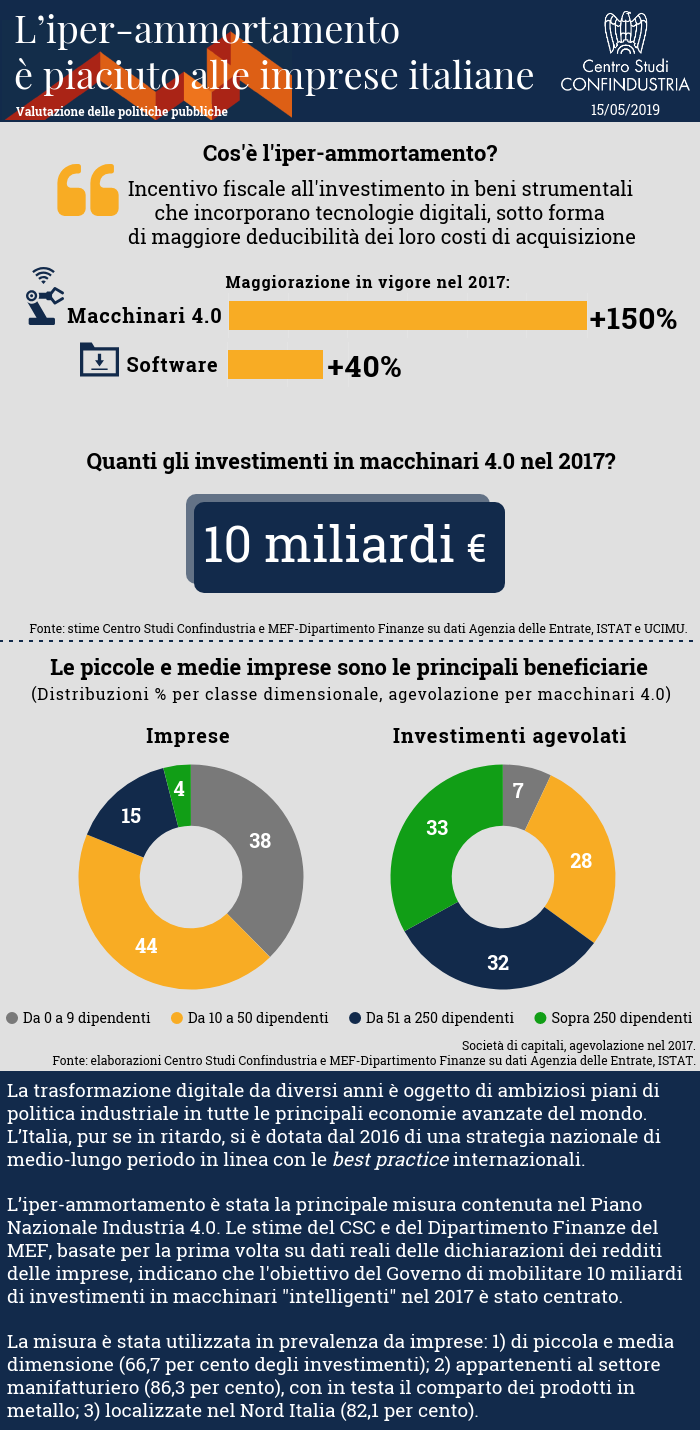 infografica su L’iper-ammortamento è piaciuto alle imprese italiane e quanto ammontano gli investimenti in macchinari 4.0 nel 2017