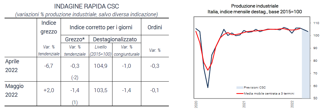 Grafico e tabella produzione industriale italiana - Indagine rapida maggio 2022