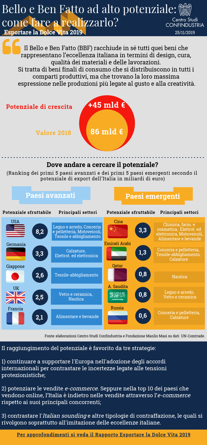 Infografica CSC - Bello e Ben Fatto ad alto potenziale: come fare a realizzarlo? - Esportare la dolce vita