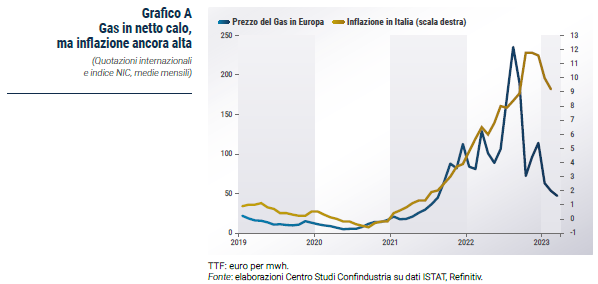 Grafico Gas in netto calo, ma inflazione ancora alta - Rapporto CSC primavera 2023