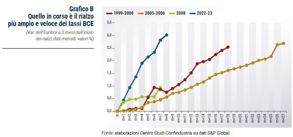 Grafico Quello in corso è il rialzo più ampio e veloce dei tassi BCE - Rapporto CSC primavera 2023