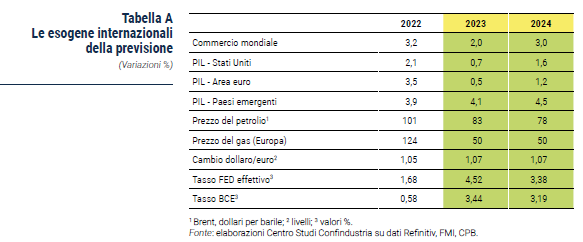 Tabella Le esogene internazionali della previsione - Rapporto CSC primavera 2023