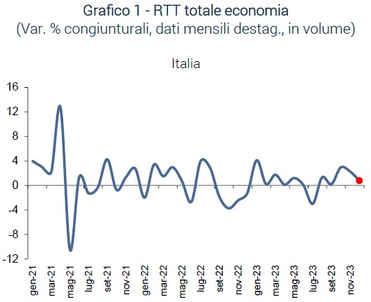 Grafico RTT totale economia - RTT gennaio 2024