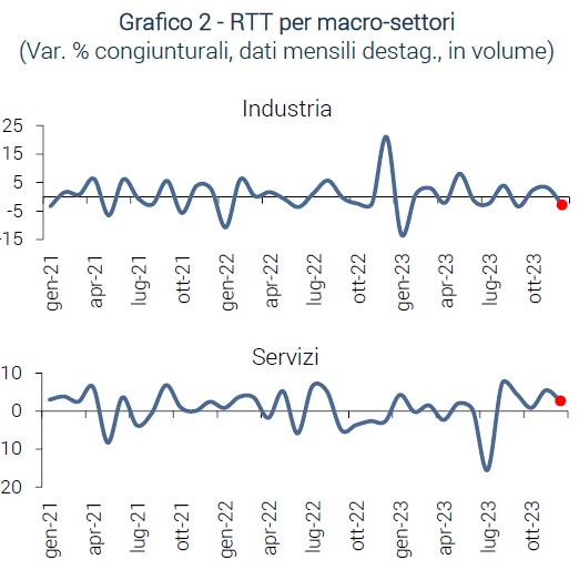 Grafico RTT per macro-settori - RTT gennaio 2024