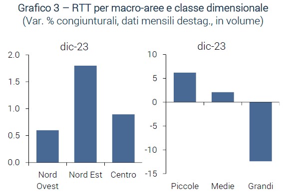 Grafico RTT per macro-aree e classe dimensionale - RTT gennaio 2024