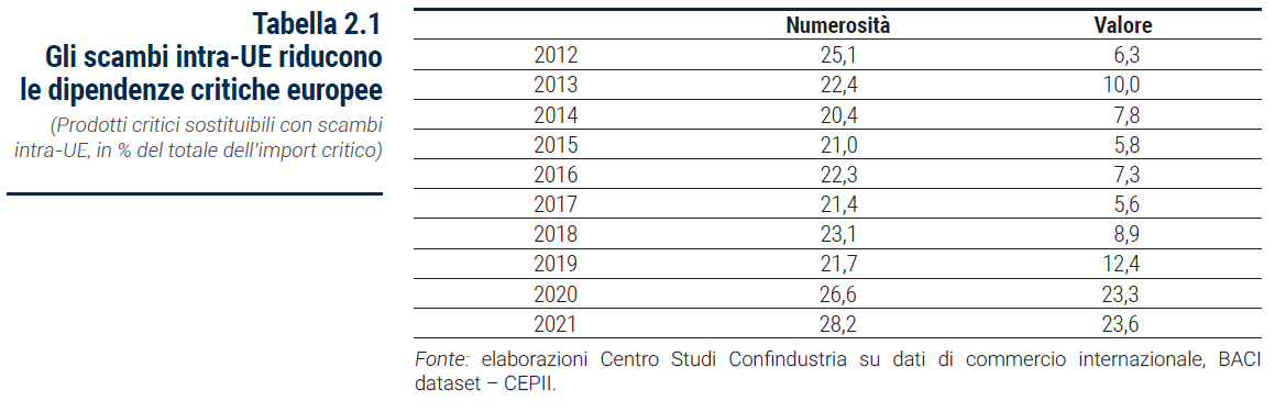 Tabella Gli scambi intra-UE riducono le dipendenze critiche europee - Rapporto Catene di fornitura 2023