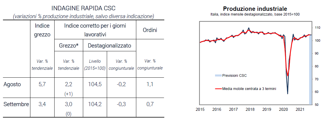 Grafico e tabella produzione industriale italiana - Indagine rapida settembre 2021
