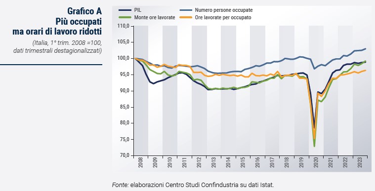 Grafico Più occupati ma orari di lavoro ridotti - Rapporto CSC primavera 2024