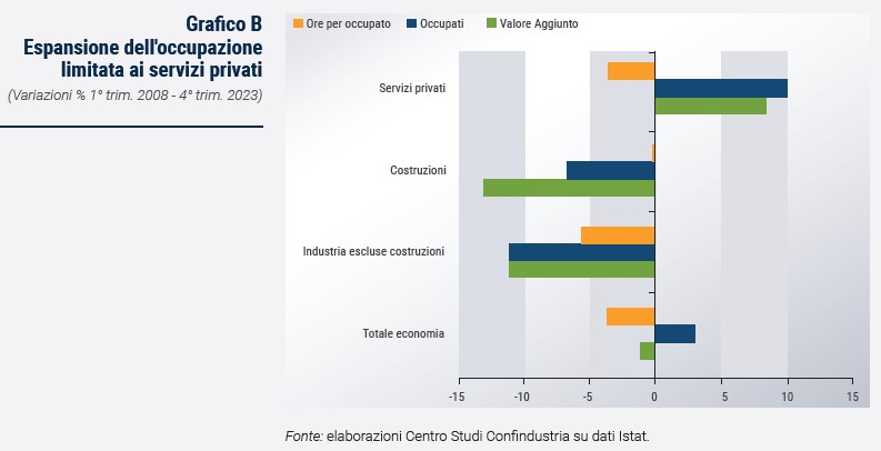 Grafico Espansione dell'occupazione limitata ai servizi privati - Rapporto CSC primavera 2024