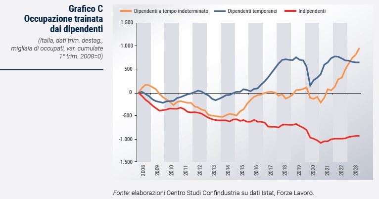 Grafico Occupazione trainata dai dipendenti - Rapporto CSC primavera 2024