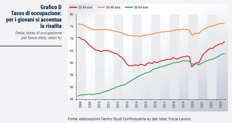 Grafico Tasso di occupazione: per i giovani si accentua la risalita - Rapporto CSC primavera 2024