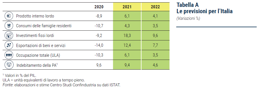 Tabella Le previsioni per l'Italia, variazioni % - Rapporto di previsione CSC autunno 2021
