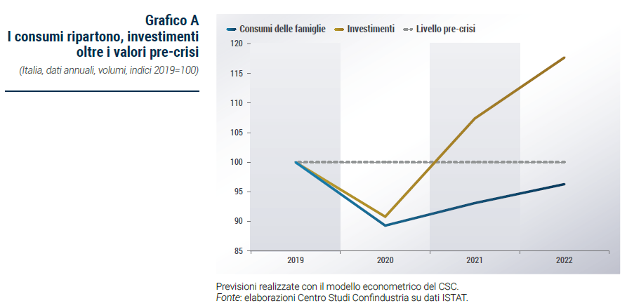 Grafico I consumi ripartono, investimenti oltre i valori pre-crisi - Rapporto di previsione CSC autunno 2021