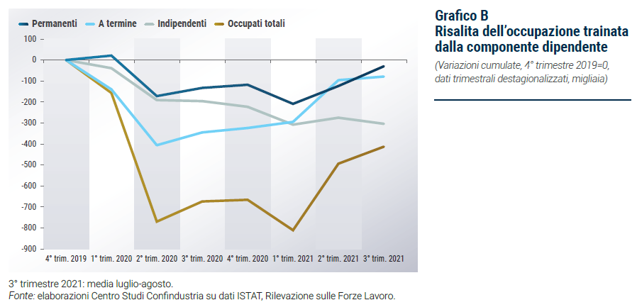 Grafico Risalita dell’occupazione trainata dalla componente dipendente - Rapporto di previsione CSC autunno 2021