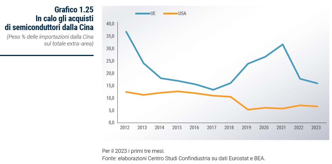 Grafico In calo gli acquisti di semiconduttori dalla Cina - Rapporto Catene di fornitura 2023