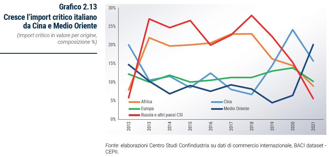 Grafico Cresce l’import critico italiano da Cina e Medio Oriente - Rapporto Catene di fornitura 2023