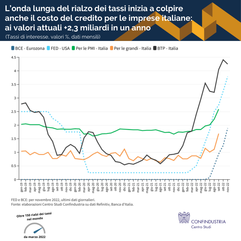 L’onda lunga del rialzo dei tassi inizia a colpire anche il costo del credito per le imprese italiane - Infografica CSC