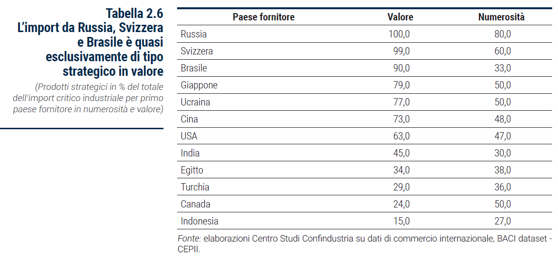 Tabella L’import da Russia, Svizzera e Brasile è quasi esclusivamente di tipo strategico in valore - Rapporto Catene di fornitura 2023