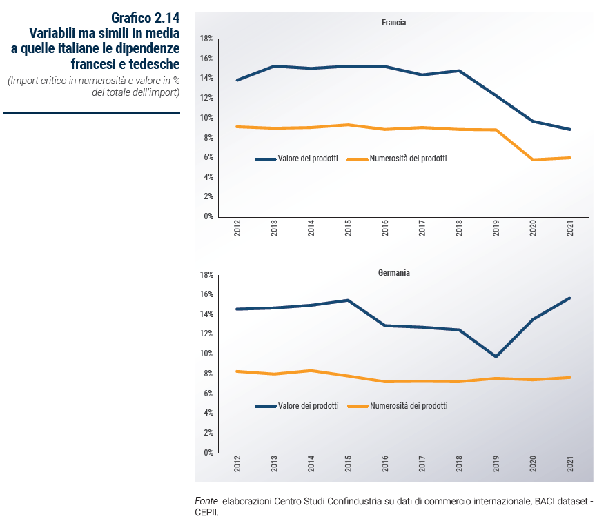 Grafico Variabili ma simili in media a quelle italiane le dipendenze francesi e tedesche - Rapporto Catene di fornitura 2023
