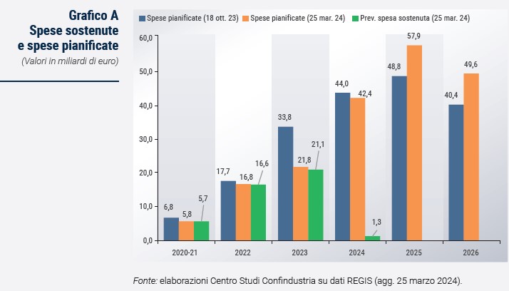 Grafico Spese sostenute e spese pianificate - Rapporto CSC primavera 2024