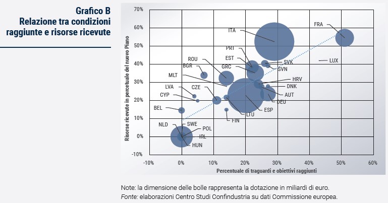 Grafico Relazione tra condizioni raggiunte e risorse ricevute - Rapporto CSC primavera 2024