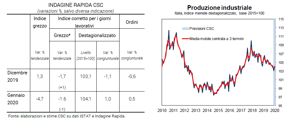 Grafico e tabella produzione industriale gennaio 2020 - INDAGINE RAPIDA CSC
