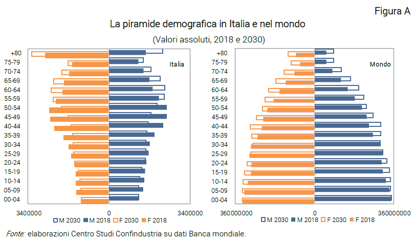 Grafico La piramide demografica in Italia e nel mondo - Nota dal CSC silver economy