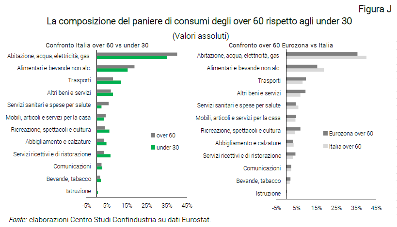 Grafico La composizione del paniere di consumi degli over 60 rispetto agli under 30 - Nota dal CSC Silver economy