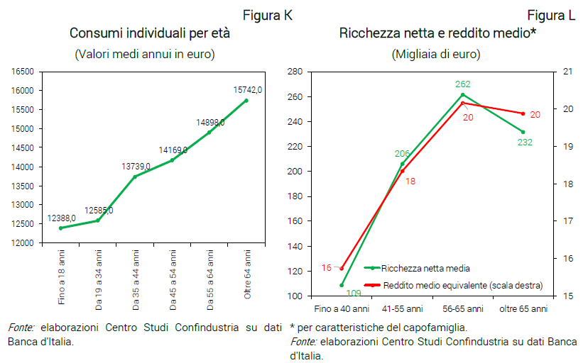 Grafico Consumi individuali per età e Grafico Ricchezza netta e reddito medio - Nota dal CSC Silver economy