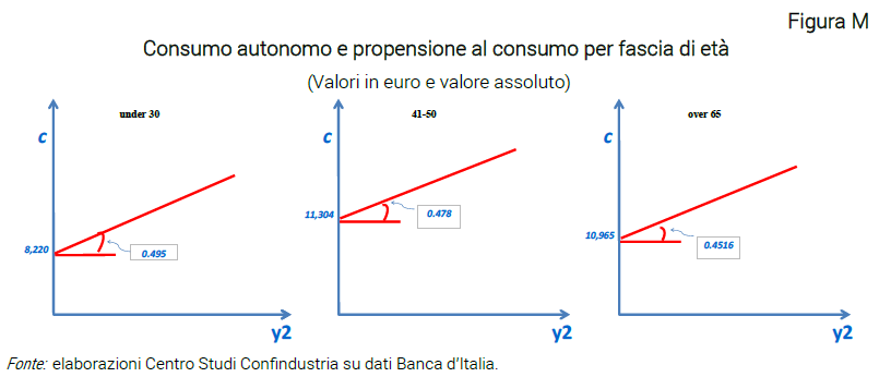 Grafico Consumo autonomo e propensione al consumo per fascia di età - Nota dal CSC Silver economy