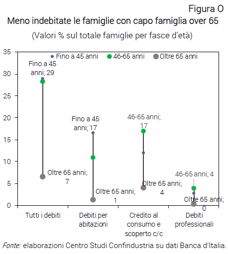 Grafico Meno indebitate le famiglie con capo famiglia over 65 - Nota dal CSC Silver economy