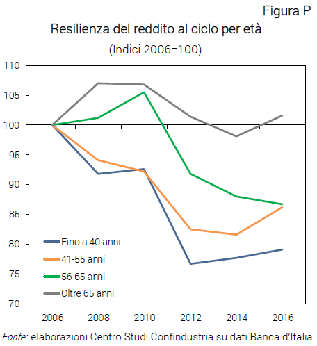 Grafico Resilienza del reddito al ciclo per età - Nota dal CSC Silver economy