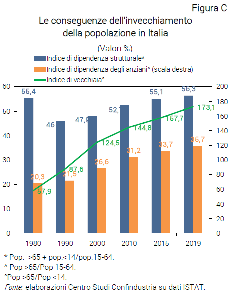 Grafico Le conseguenze dell'invecchiamento della popolazione in Italia - Nota dal CSC Silver economy