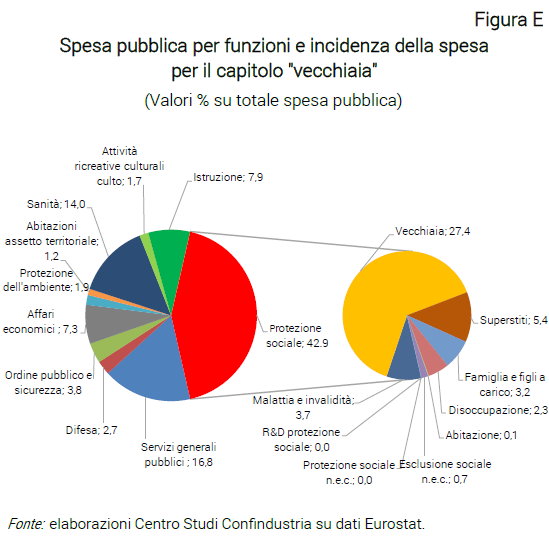 Grafico Spesa pubblica per funzioni e incidenza della spesa per il capitolo "vecchiaia" - Nota dal CSC Silver economy