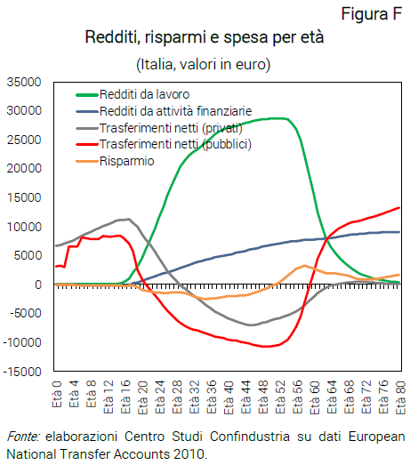 Grafico Redditi, risparmi e spesa per età - Nota dal CSC Silver economy