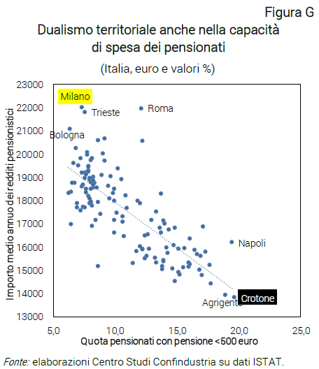 Grafico Dualismo territoriale anche nella capacità di spesa dei pensionati - Nota dal CSC Silver economy