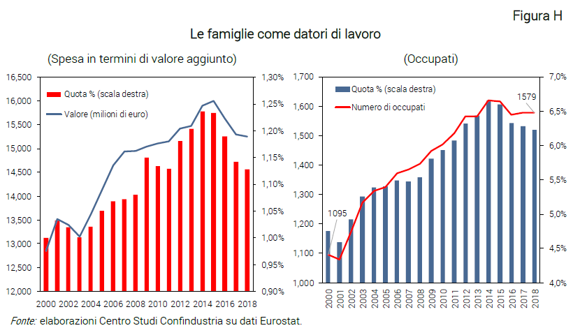 Grafico Le famiglie come datori di lavoro - Nota dal CSC silver economy