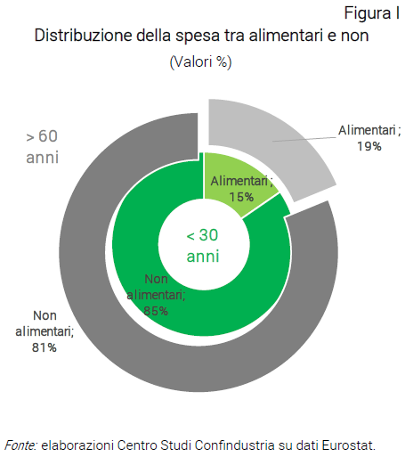 Grafico Distribuzione della spesa tra alimentari e non - Nota dal CSC Silver economy