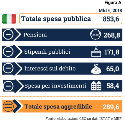 Tabella totale spesa pubblica Italia, miliardi di euro, Note CSC spending review