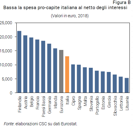 Grafico Bassa la spesa pro-capite italiana al netto degli interessi, Note CSC spending review