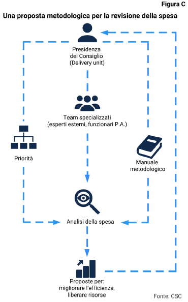 Una proposta metodologica per la revisione della spesa Note CSC spending review