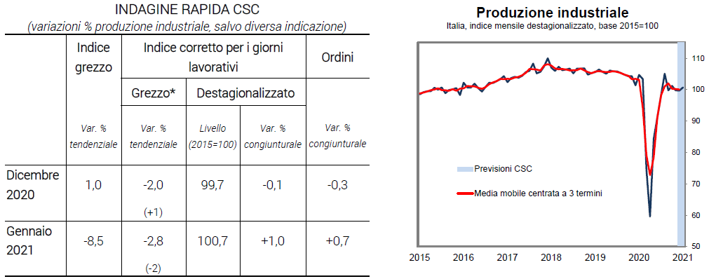 Tabella e grafico produzione industriale in Italia - Indagine rapida CSC gennaio 2021