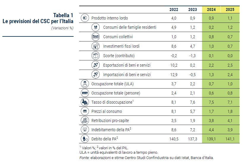 Tabella Le previsioni del CSC per l’Italia - Rapporto CSC primavera 2024