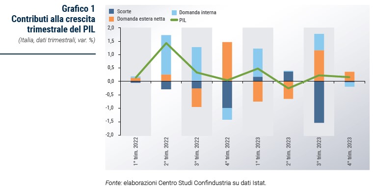 Grafico Contributi alla crescita trimestrale del PIL - Rapporto CSC primavera 2024