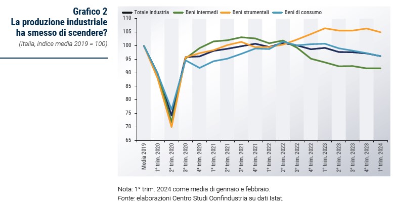 Grafico La produzione industriale ha smesso di scendere? - Rapporto CSC primavera 2024