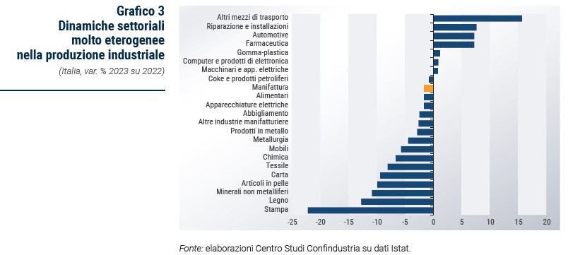 Grafico Dinamiche settoriali molto eterogenee nella produzione industriale - Rapporto CSC primavera 2024